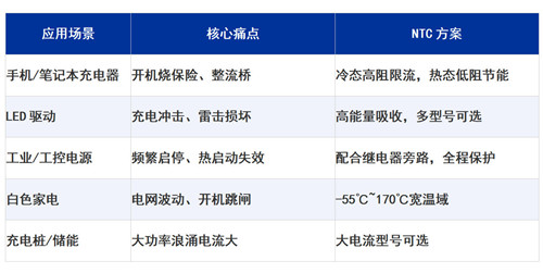 NTC熱敏電阻在電源的應(yīng)用：浪涌抑制不能沒有NTC3